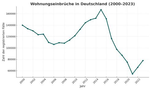 Liniendiagramm: Wohnungseinbrüche in Deutschland 2000 bis 2023