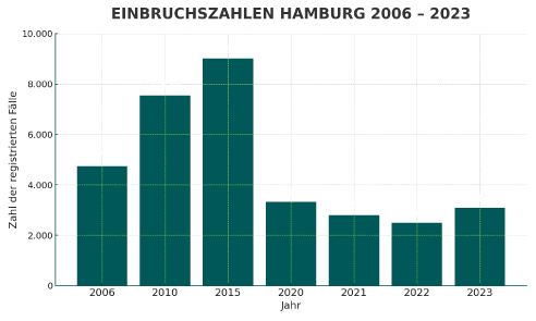 Balkendiagramm: Einbruchszahlen Hamburg 2006 bis 2023